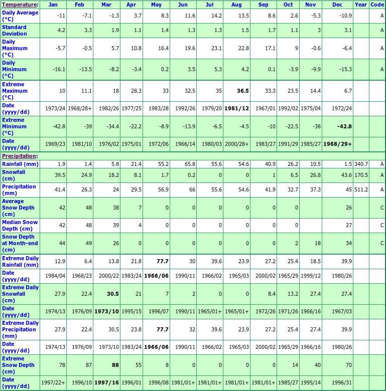 Kootenay NP KTNY CRSG Climate Data Chart